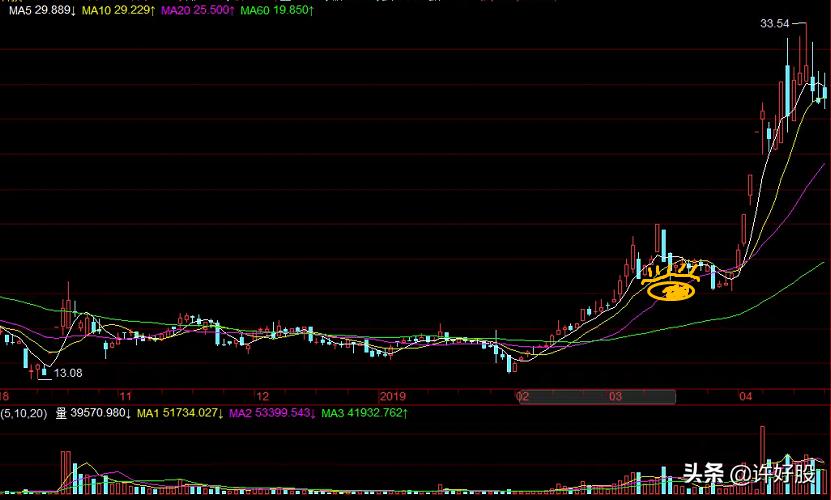 你真的明白什么是主力吗,老鸭头形态牛股有哪些