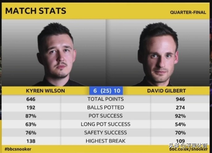 特鲁姆普决胜局7杆斯诺克逆转,特鲁姆普17-16绝杀威廉姆斯