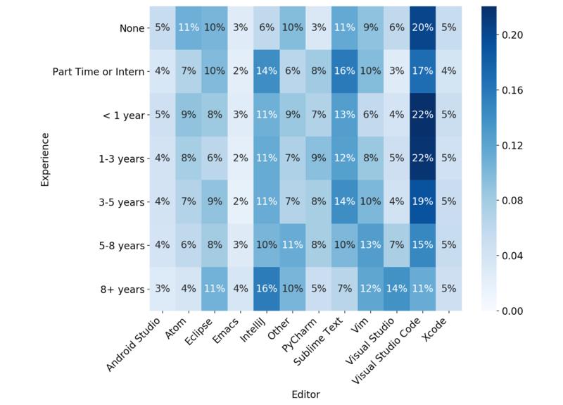 编辑器领域正发生变革？从面试看VisualStudioCode的崛起