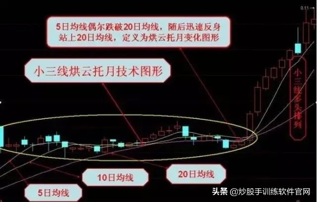 均线设置及均线战法实战讲解,股票均线形态的二十五种图形