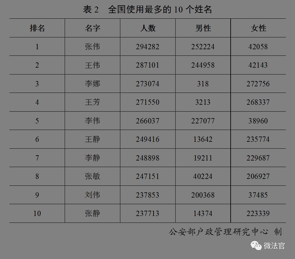 公安部百家姓人口排序,公安部公布全国姓氏最新排名