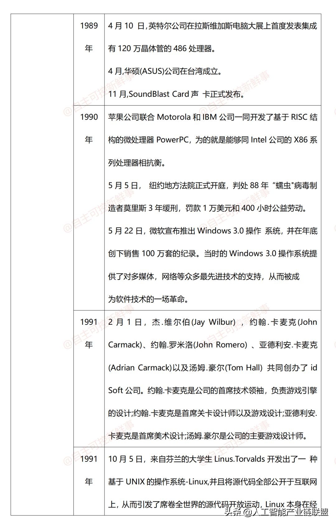 计算机程序发展史,微型计算机发展史