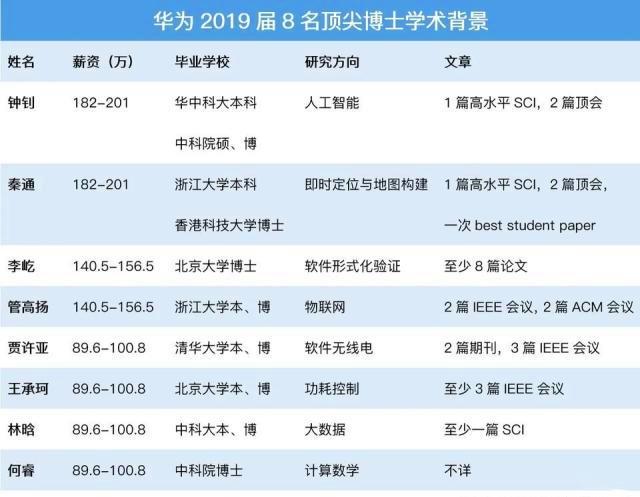 中国计算机专业最好的10所大学，都是顶尖名校，毕业轻松进华为