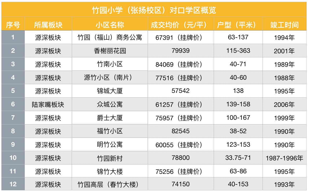 渝中区竹园小区对口学校,上海竹园小学对口小区