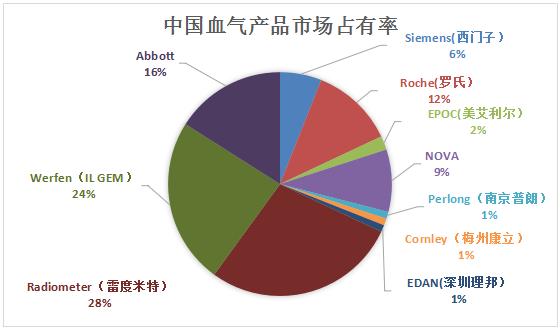 血气仪市场规模,血气分析仪市场报价