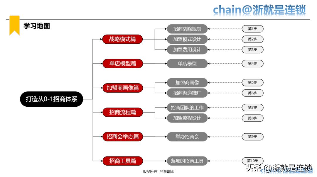 四步教您打造连锁招商体系,连锁商业模式与选型