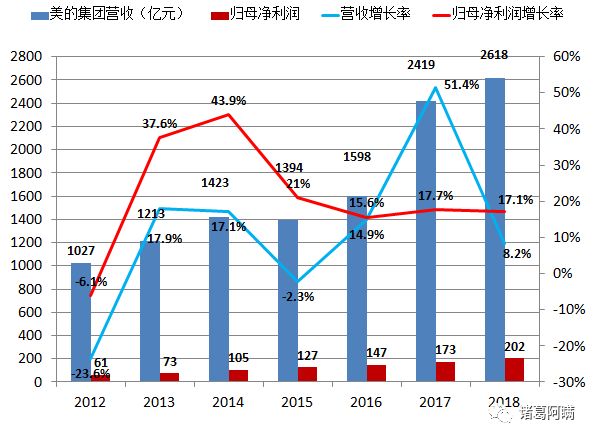 美的集团未来十年规划,美的集团从高端制造到高端智造