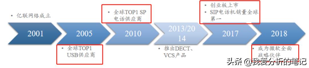 亿联网络技术,亿联网络股票历年一览表