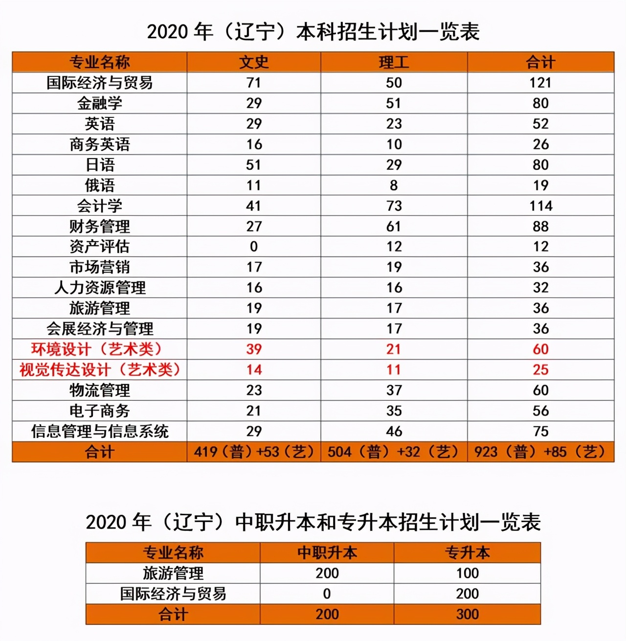 辽宁对外经贸学院2018招生简章,辽宁对外经贸学院2021年录取分数