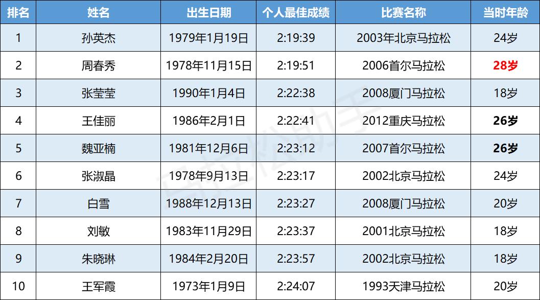 马拉松的黄金期,跑马拉松的最低年龄