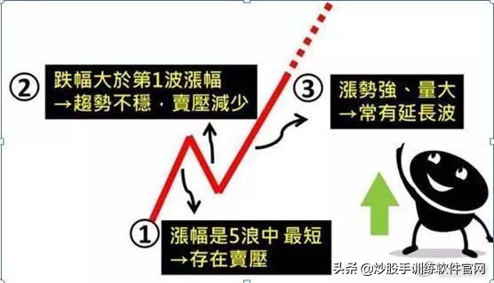 macd与波浪理论组合战法,均线macd最好的战法