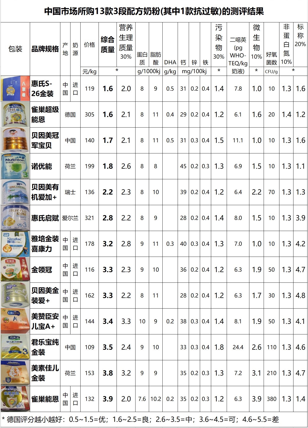 德国进口奶粉评测,德国本土奶粉质量排名