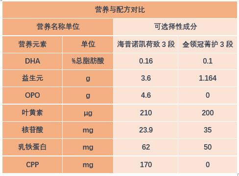 海普诺凯1897荷致比伊利金领冠菁护贵太多，那么是贵在哪些地方？