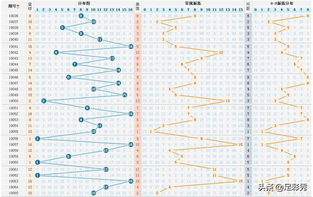 双色球19122期开奖及奖池,19046期双色球开奖结果