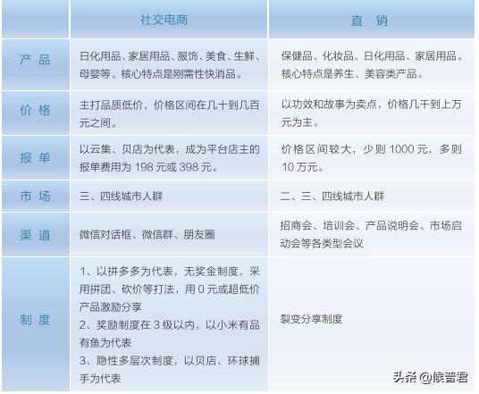 社交电商怎么赋能直销,直销社交电商