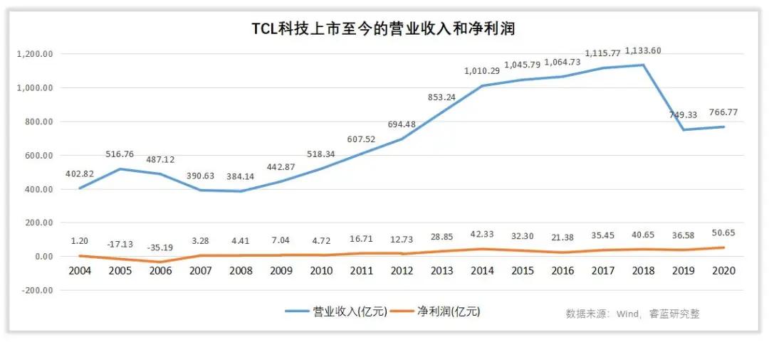 tcl科技2023年业绩中报,tcl科技股票2024一季度业绩