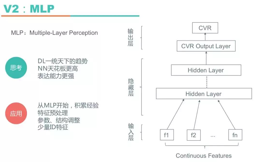 深度学习搜索业务中的探索与实践,深度学习算法的发展前途
