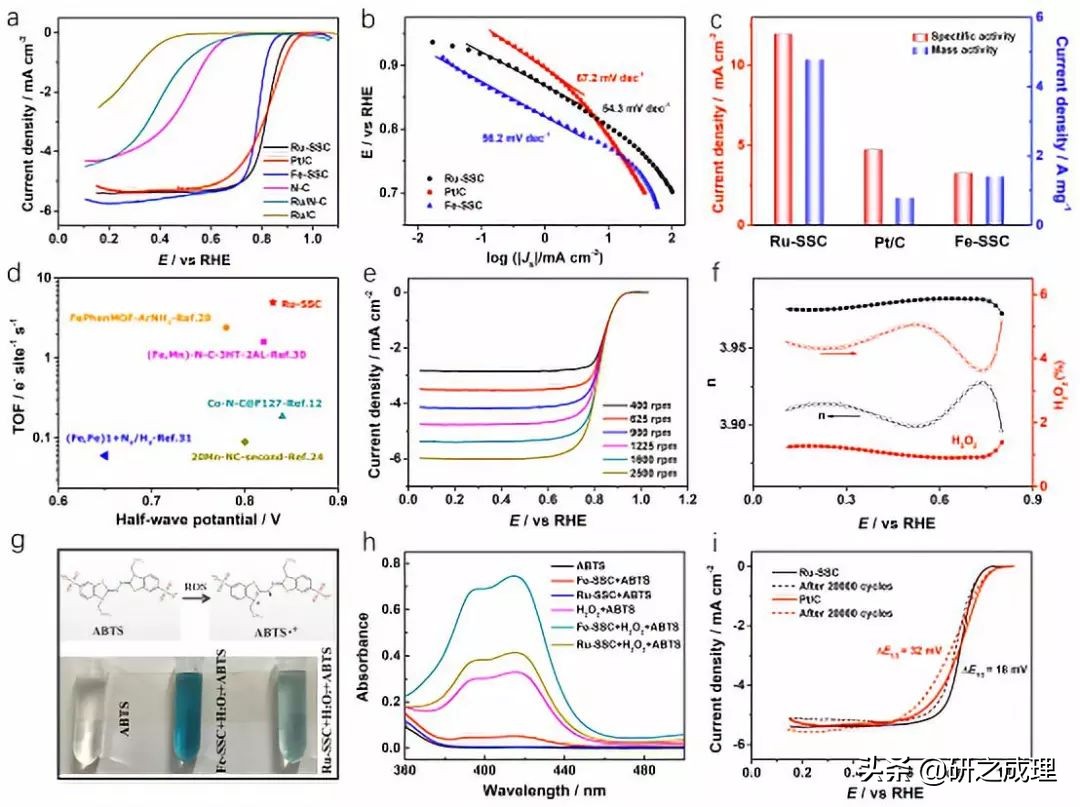 中心原子能级调控获得RuN4OH高活性与稳定性催化中心