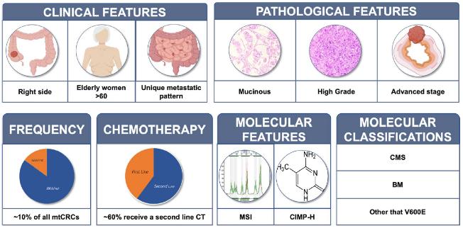 直肠癌brafv600e基因突变严重吗,brafv600e基因突变大肠癌生存期