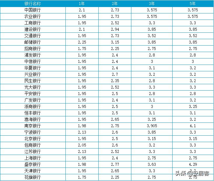 存款利率下跌=楼市利好信号？下半年买房的黄金时期真的来了吗？