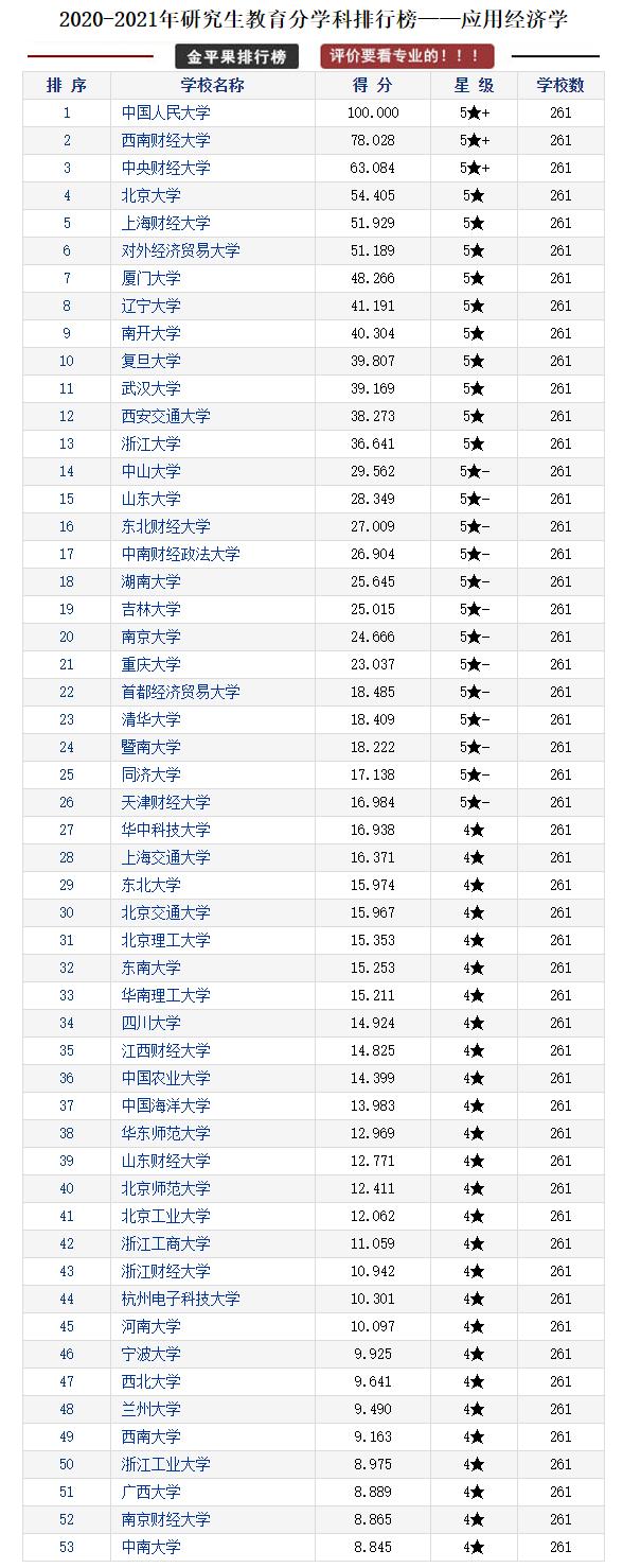 全国各省研究生院校排行榜top10,研究生教育类的学校排名