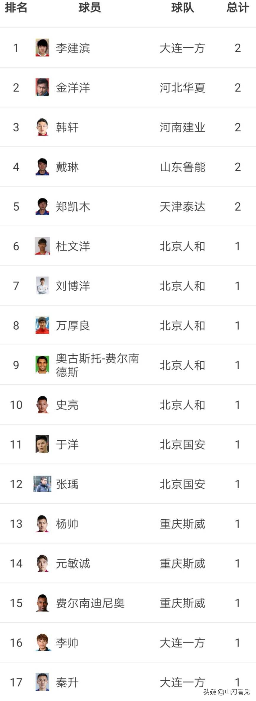 本轮中超红黄牌集锦,中超球员红牌榜历史排名