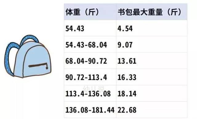 12岁孩子背的书包应该多少斤,6岁孩子能背10斤书包吗