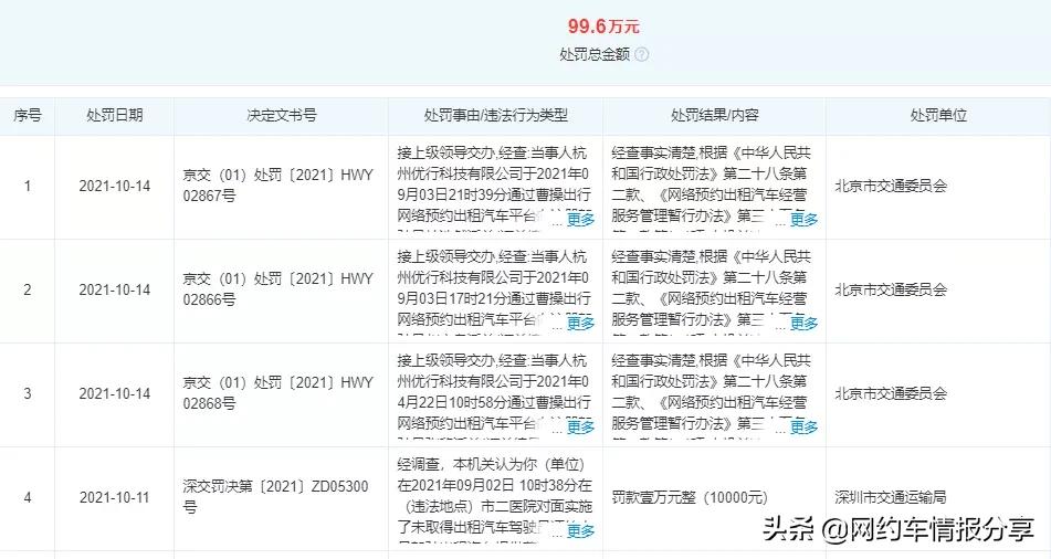 网约车无证营运罚款下调,网约车新规无证要被扣车吗