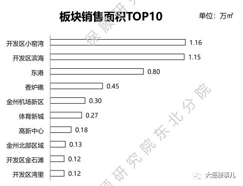 目前大连各区房价,大连各区房价对比
