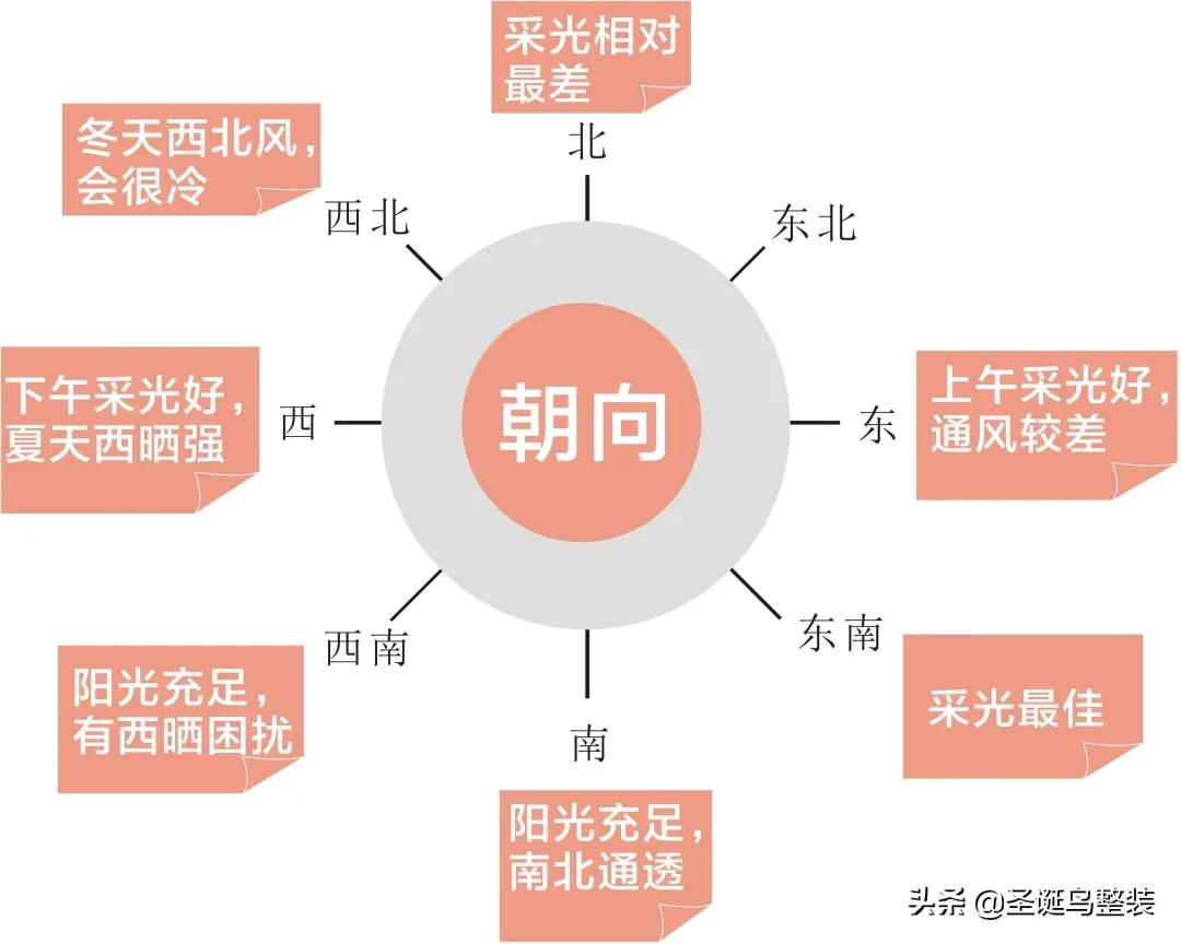 为什么不建议买朝北的房子,朝北的房子为什么不要买