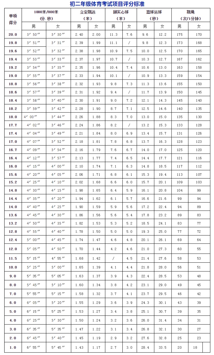 2020体育中考准备方案,2020年中考体育1000米评分标准