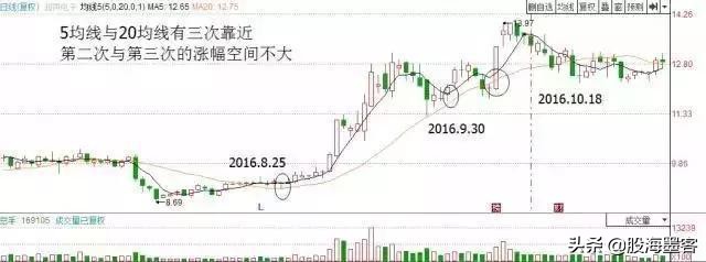 均线十大口诀,均线突破最佳选股方法