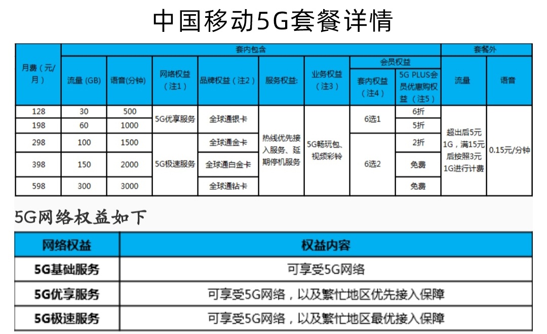 联通5g速度300mbps,5g网络用4g套餐速度一般是多少