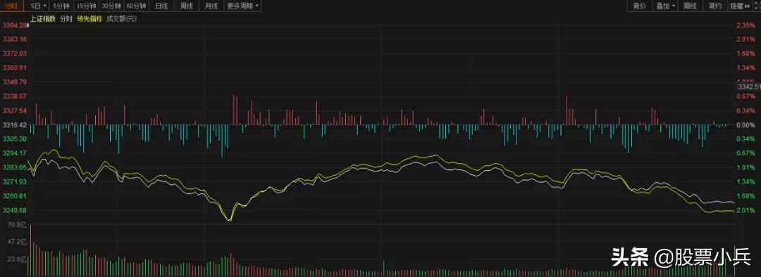 今日大盘的走势该如何呢,今日大盘下挫原因