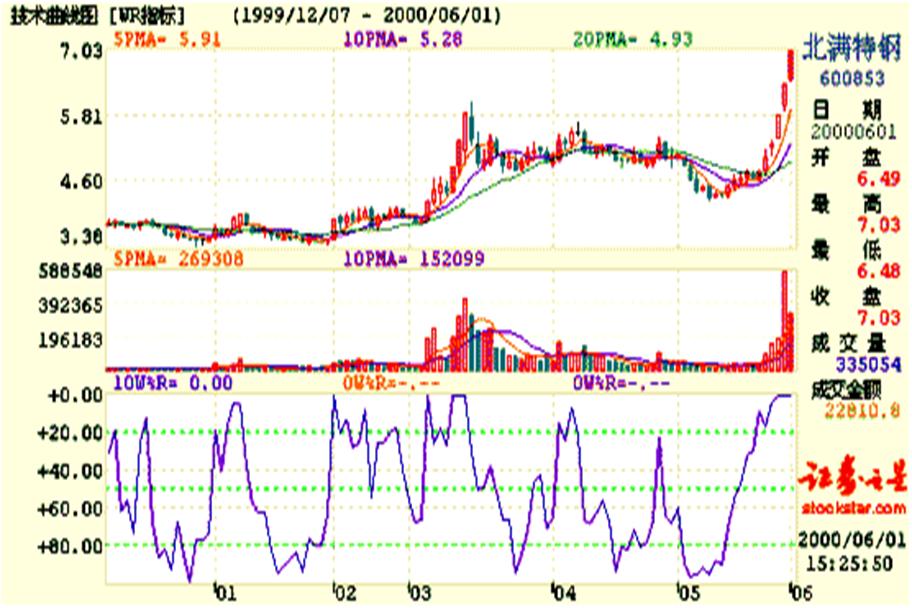 看盘指标与选股指标,看盘技术与选股方法