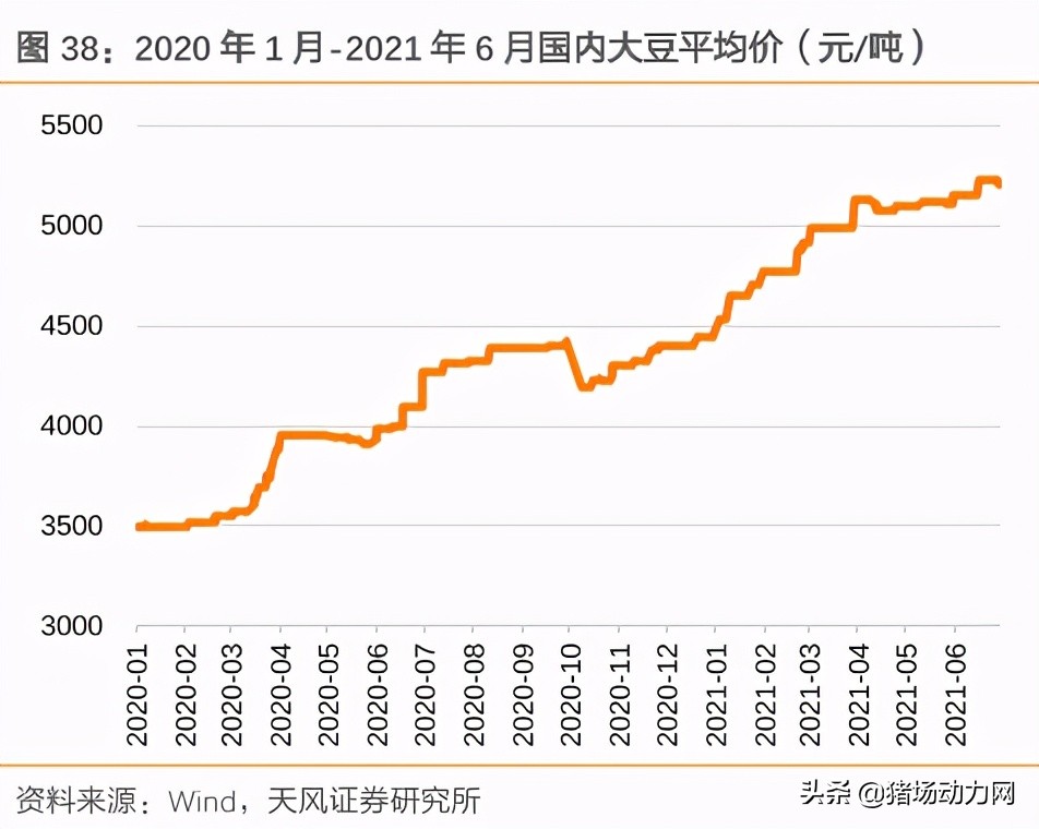 刚刚！豆粕大涨210元/吨，7月第一波饲料原料涨价潮来了