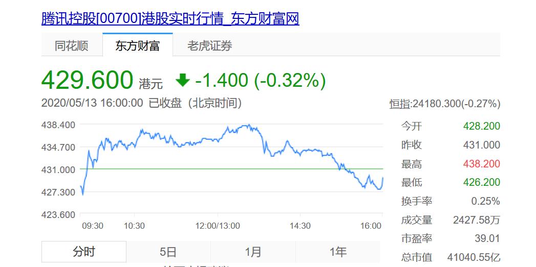 “腾讯背水一战”刷屏！腾讯一季度营收破千亿！马化腾重夺首富