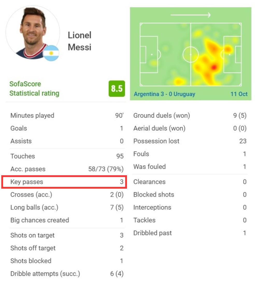 梅西又是全场最佳!诡异破门创纪录,本不想进球:队友和门将帮忙