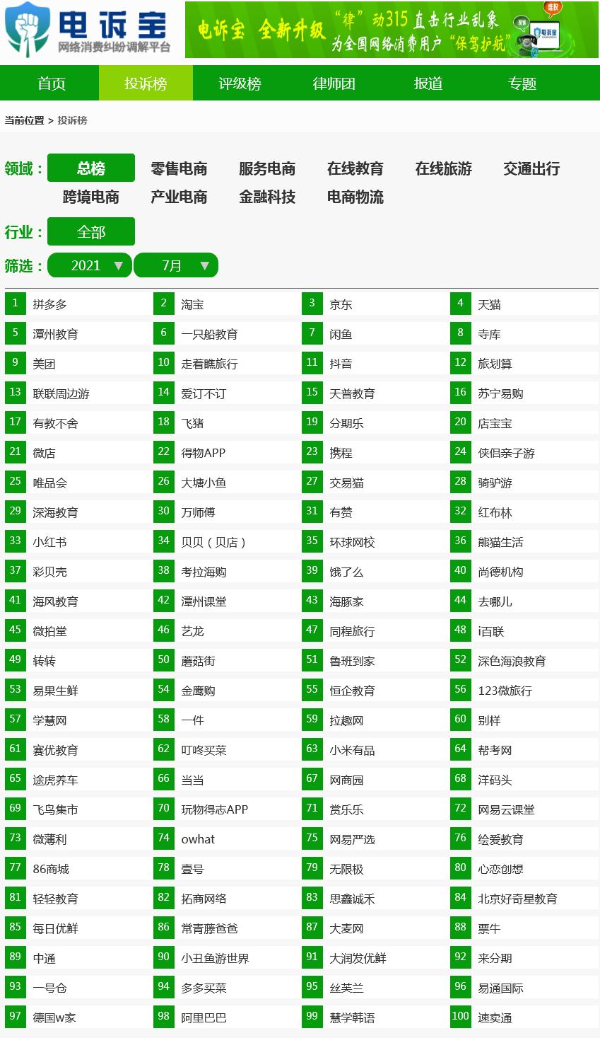 7月零售电商典型投诉案例有赞、寺库、红布林、转转、洋码头上榜