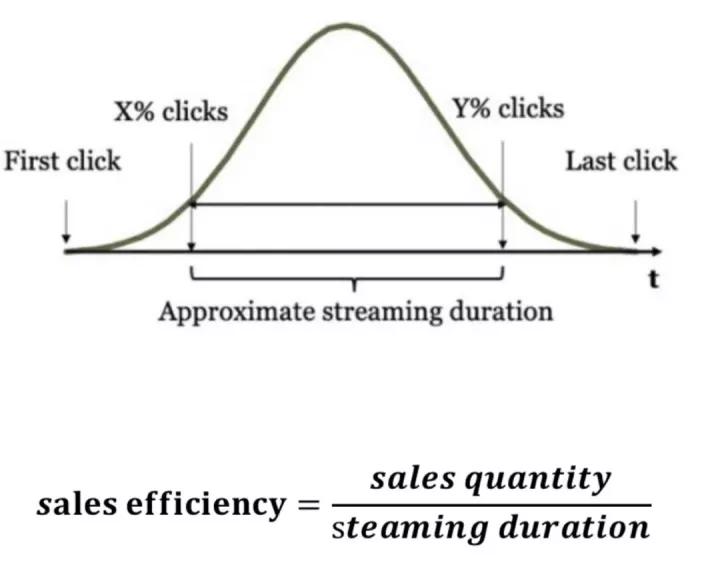 归因分析：淘宝直播数据助理及其价值研究