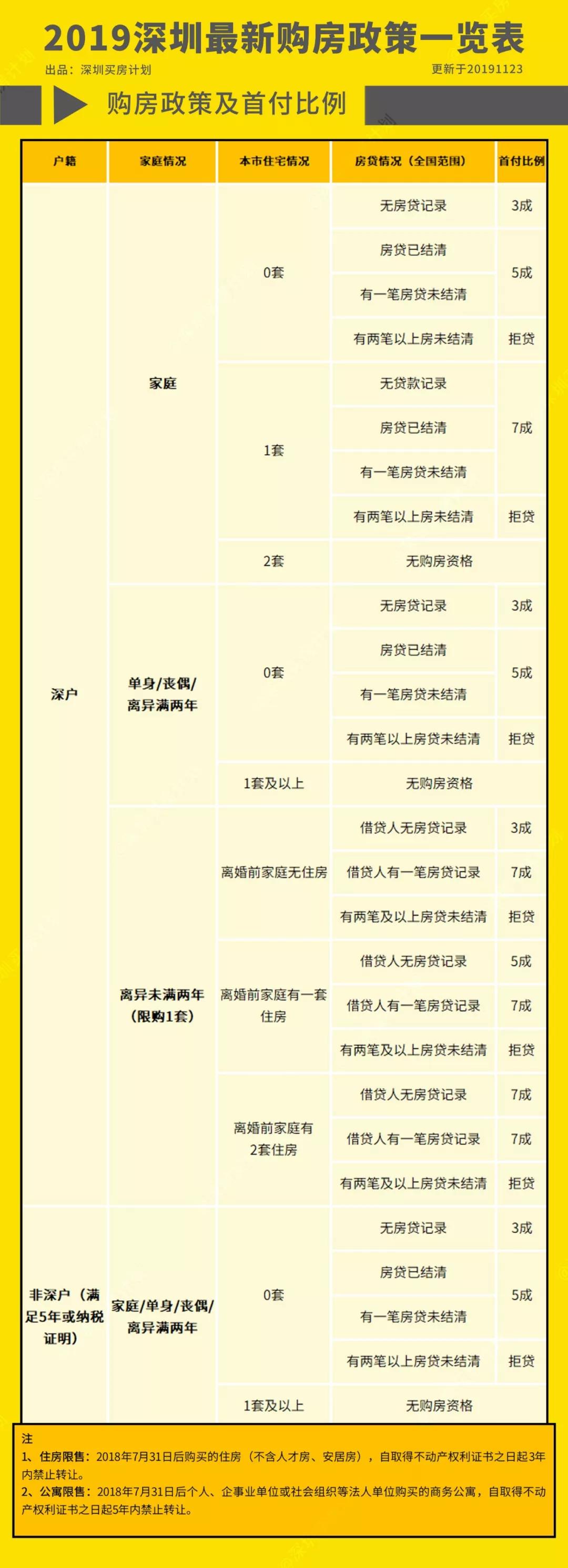 想不到，3月深圳已经有11640人买了房！我酸了