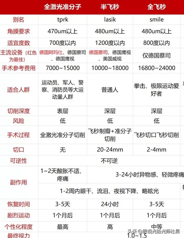 近视手术的几种方式优缺点对比图,近视800到900适合做什么近视手术