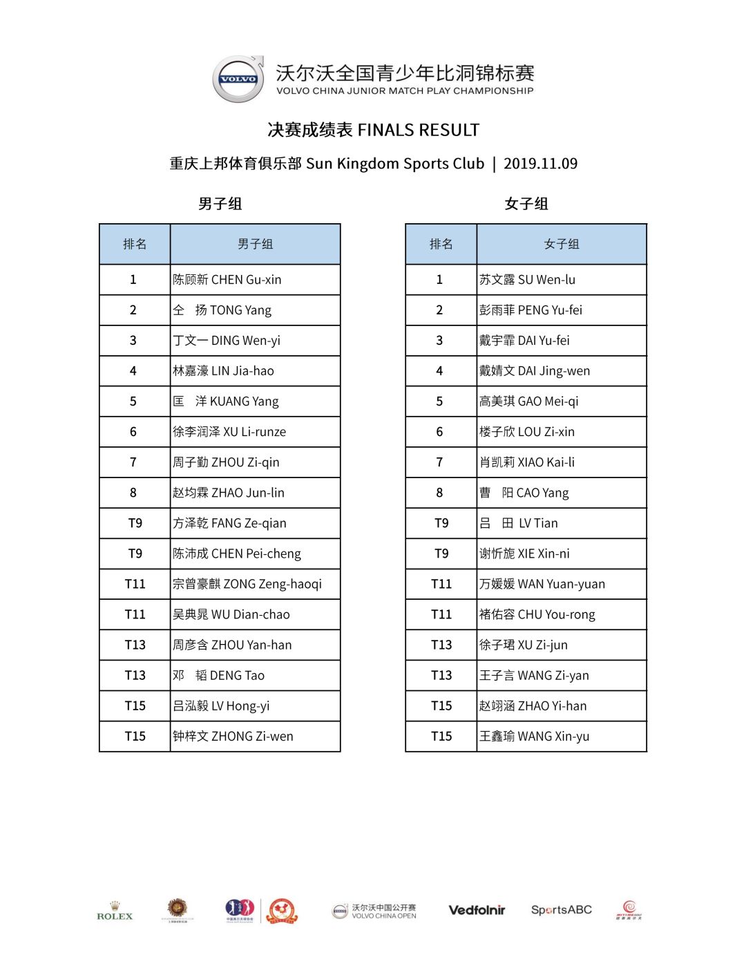 总统杯大名单出炉；加洞到天黑；钓鱼挥杆钓到冠军；球丢光了被DQ