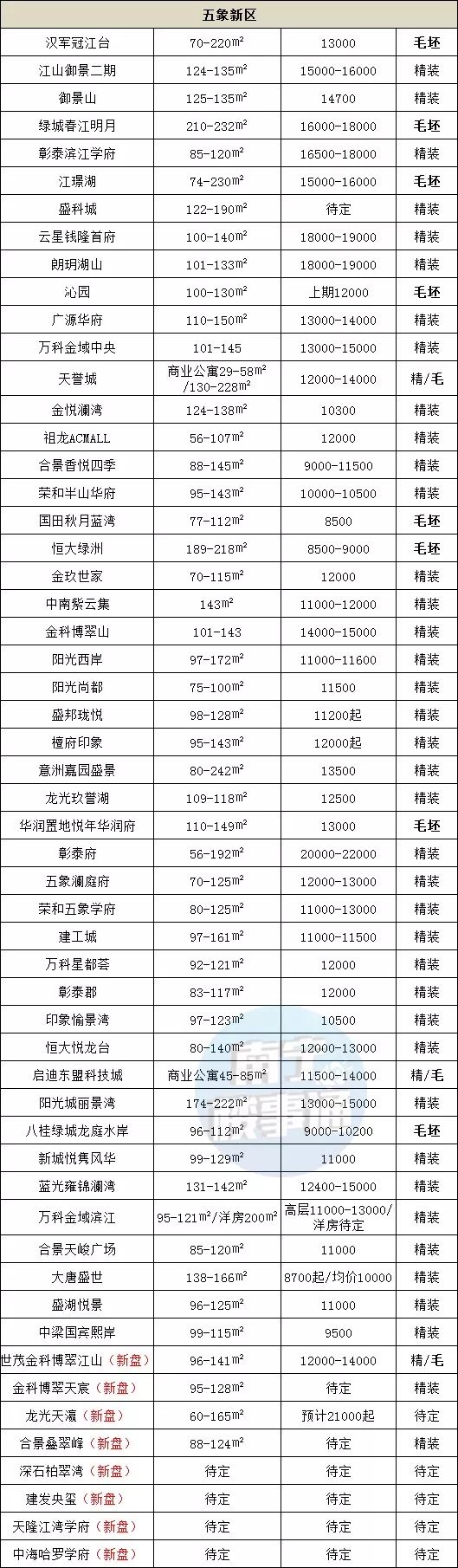 11月报价：南宁楼盘164个，谁涨了？谁在跌？