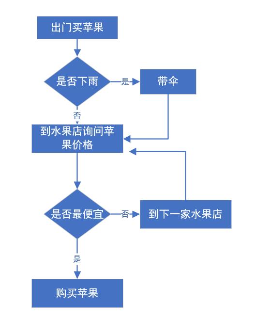 java核心基础第3篇java流程控制,java六条技能助你快速掌握java