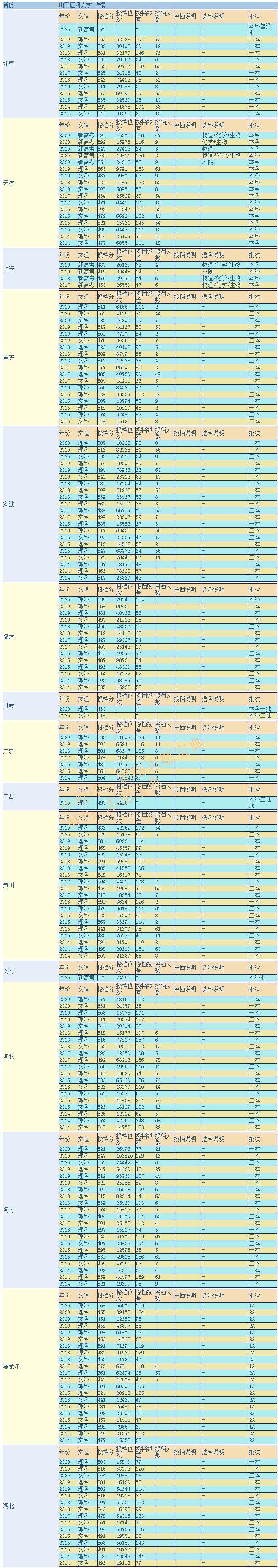 山西医科大学是211还是985,山西医科大学是211大学还是985大学