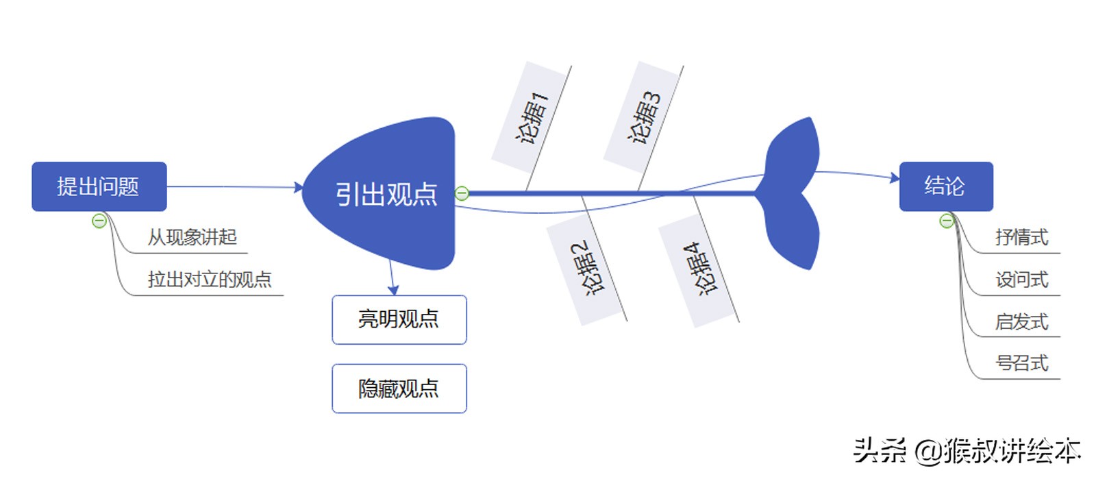 用事例表明观点作文六百字,用你的道理说服别人