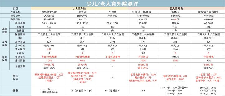 全面测评60款少儿及老人意外险，选出21年2月的性价比之王
