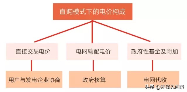 直供电和非直供电收费的区别,直供电与转供电的利弊