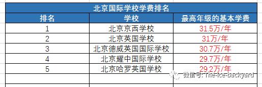 国际十大贵族学校学费,有哪些低学费的国际学校